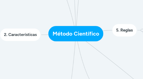 Mind Map: Método Científico