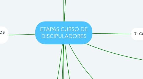 Mind Map: ETAPAS CURSO DE DISCIPULADORES