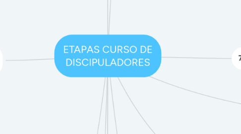 Mind Map: ETAPAS CURSO DE DISCIPULADORES