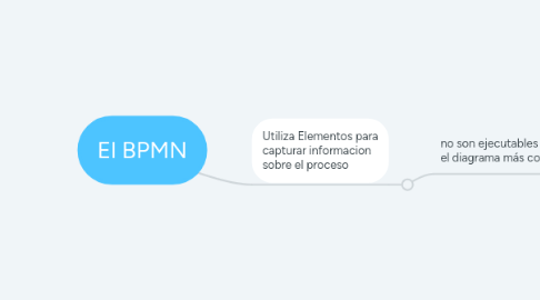 Mind Map: El BPMN