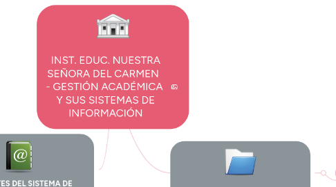 Mind Map: INST. EDUC. SAN PEDRO CLAVER - GESTIÓN ACADEMICA Y SUS SISTEMAS DE INFORMACION
