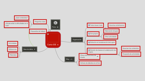 Mind Map: Curso EIE