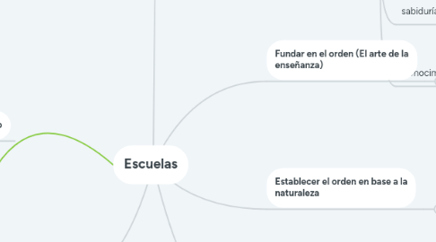 Mind Map: Escuelas