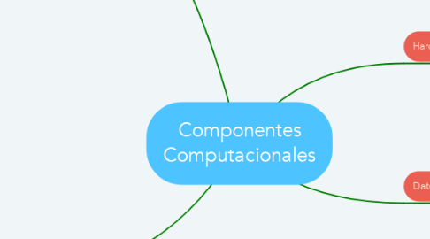 Mind Map: Componentes Computacionales