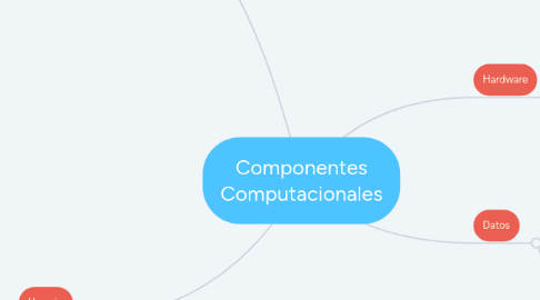 Mind Map: Componentes Computacionales