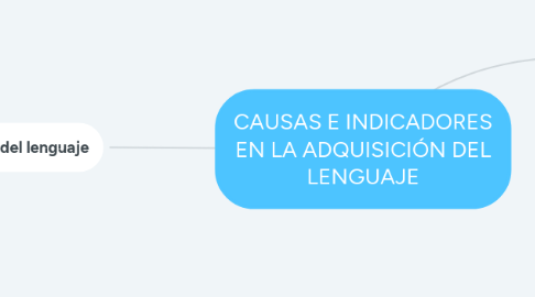 Mind Map: CAUSAS E INDICADORES EN LA ADQUISICIÓN DEL LENGUAJE