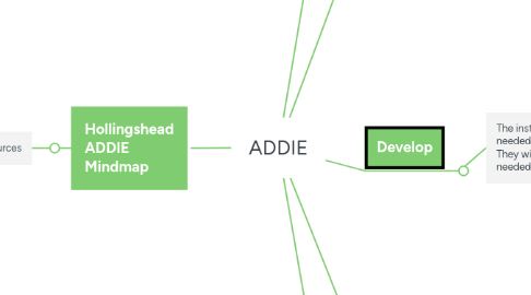 Mind Map: ADDIE