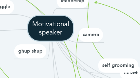 Mind Map: Motivational speaker