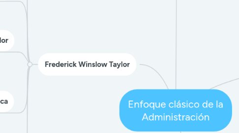 Mind Map: Enfoque clásico de la Administración