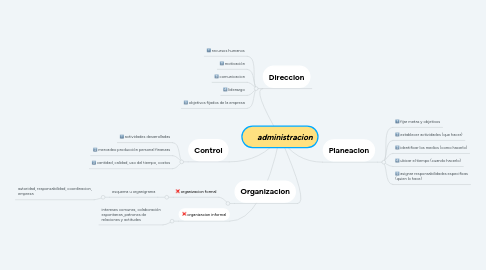 Mind Map: administracion