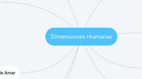 Mind Map: Dimensiones Humanas