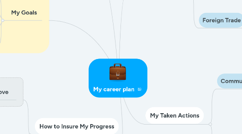 Mind Map: My career plan