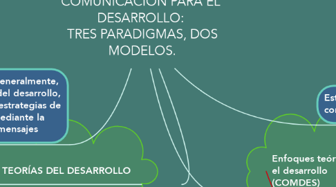 Mind Map: COMUNICACION PARA EL  DESARROLLO:  TRES PARADIGMAS, DOS MODELOS.