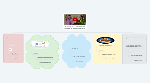 Mind Map: Herramientas utilizadas por los  docentes en la educación virtual