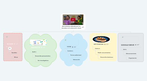 Mind Map: Herramientas utilizadas por los docentes en la educación virtual
