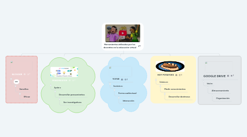 Mind Map: Herramientas utilizadas por los  docentes en la educación virtual