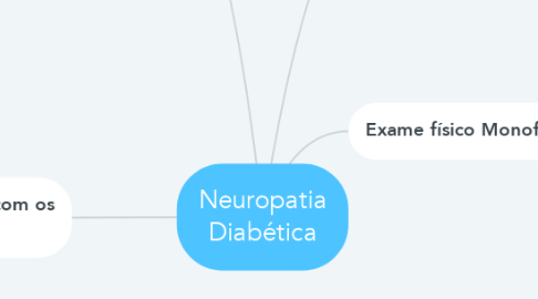 Mind Map: Neuropatia Diabética