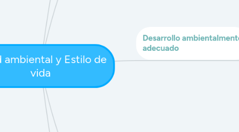 Mind Map: Salud ambiental y Estilo de vida