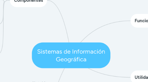 Mind Map: Sistemas de Información Geográfica