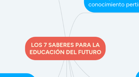 Mind Map: LOS 7 SABERES PARA LA EDUCACIÓN DEL FUTURO