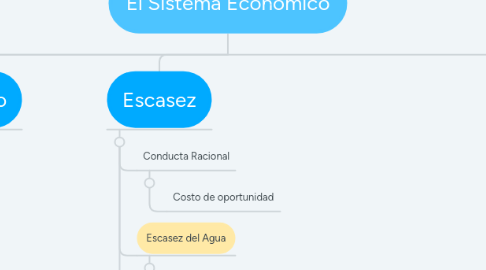 Mind Map: El Sistema Económico