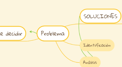 Mind Map: Problema