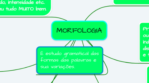 Mind Map: MORFOLOGIA