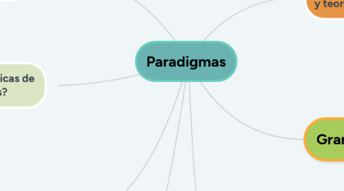 Mind Map: Paradigmas