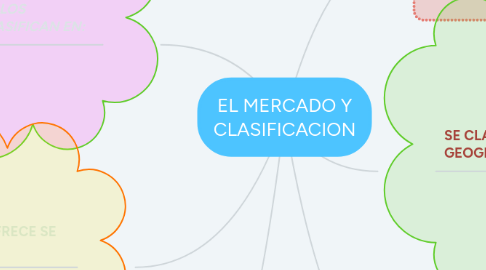 Mind Map: EL MERCADO Y CLASIFICACION