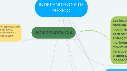 Mind Map: INDEPENDENCIA DE MÉXICO