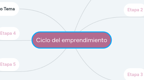 Mind Map: Ciclo del emprendimiento