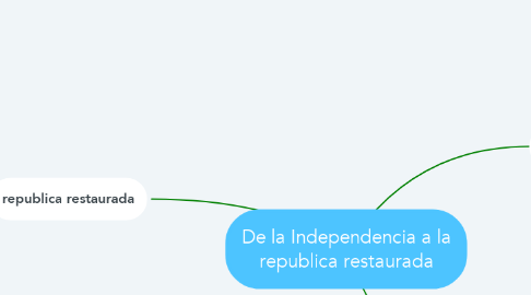 Mind Map: De la Independencia a la republica restaurada
