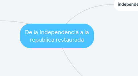 Mind Map: De la Independencia a la republica restaurada