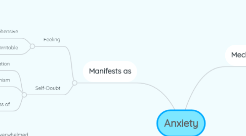 Mind Map: Anxiety