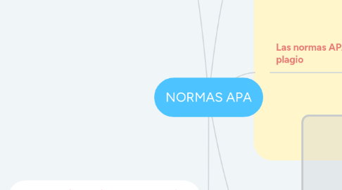 Mind Map: NORMAS APA