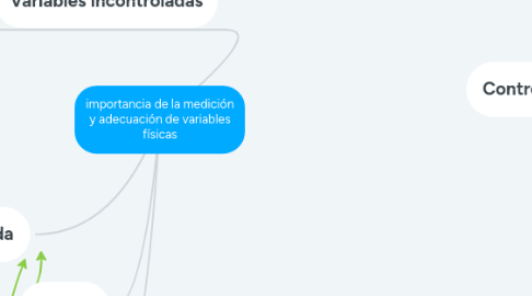 Mind Map: importancia de la medición y adecuación de variables físicas