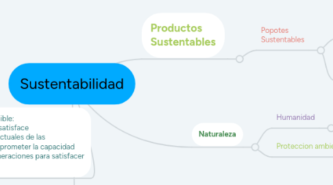Mind Map: Sustentabilidad