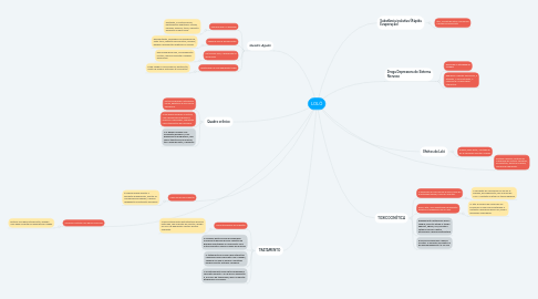 Mind Map: LOLÓ