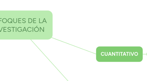 Mind Map: ENFOQUES DE LA INVESTIGACIÓN