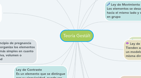 Mind Map: Teoría Gestált