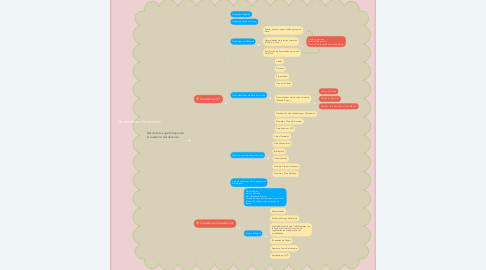 Mind Map: Documentos Curriculares