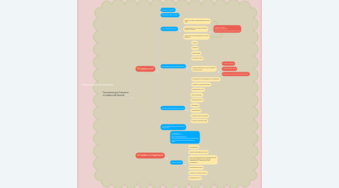 Mind Map: Documentos Curriculares