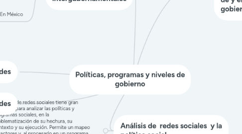 Mind Map: Políticas, programas y niveles de gobierno