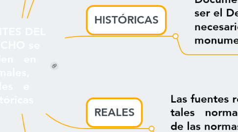 Mind Map: FUENTES DEL DERECHO se   dividen   en   formales,   reales   e   históricas