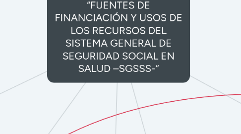 Mind Map: “FUENTES DE FINANCIACIÓN Y USOS DE LOS RECURSOS DEL SISTEMA GENERAL DE SEGURIDAD SOCIAL EN SALUD –SGSSS-“