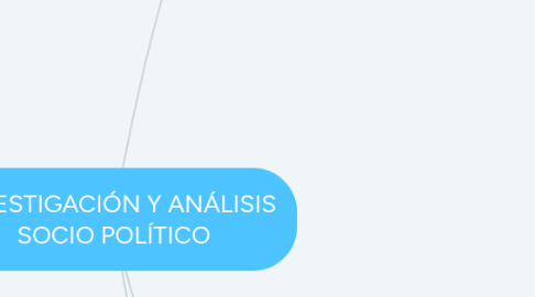 Mind Map: INVESTIGACIÓN Y ANÁLISIS SOCIO POLÍTICO