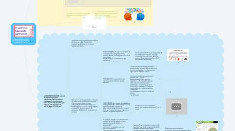 Mind Map: DISPOSITIVOS DEL APRENDIZAJE