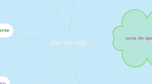 Mind Map: plan de vida