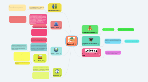 Mind Map: Desarrollo