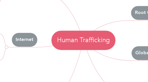 Mind Map: Human Trafficking